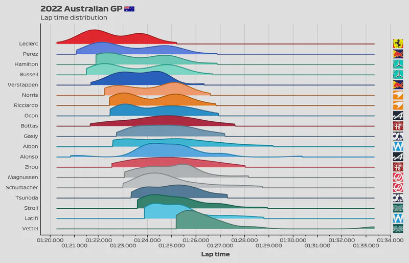 Featured image of post 2022 Australian GP: Lap time distribution