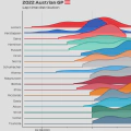 2022 Austrian GP: Lap time distribution