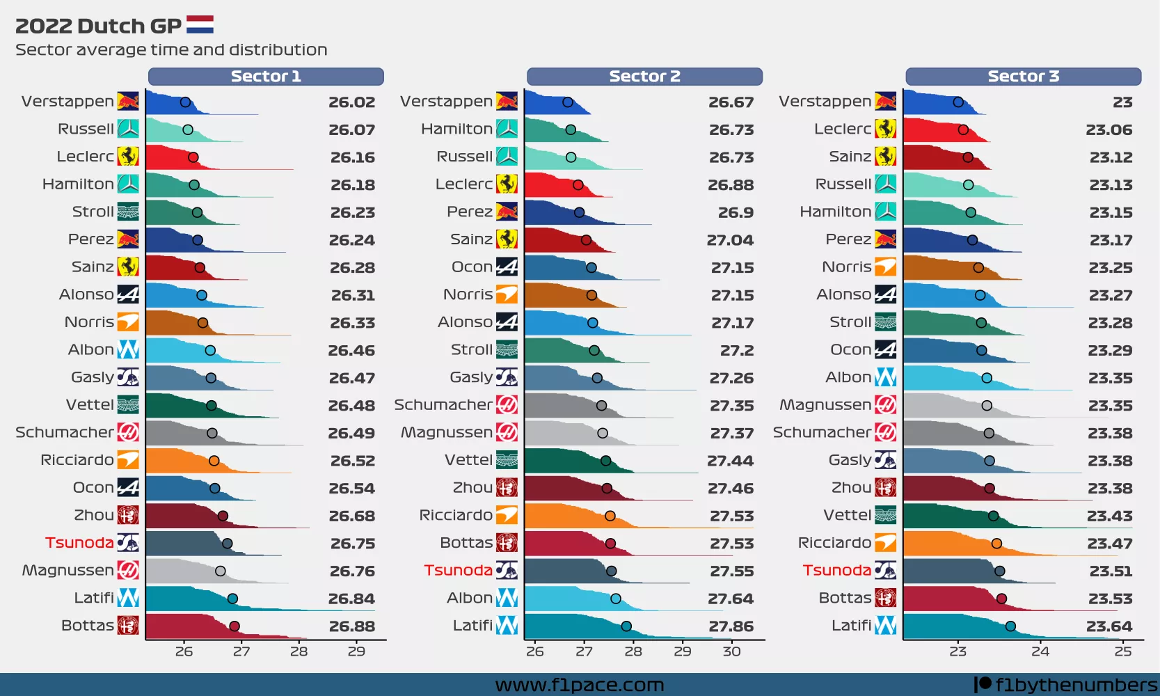 2022 Dutch GP Sector Times