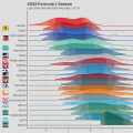 2022 F1 Season: Race pace (Rounds 1 to 3)