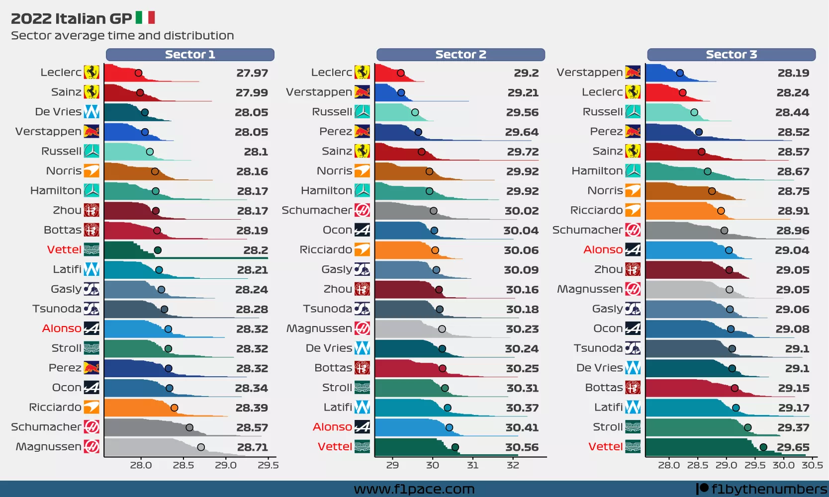 2022 Italian GP Sector Times