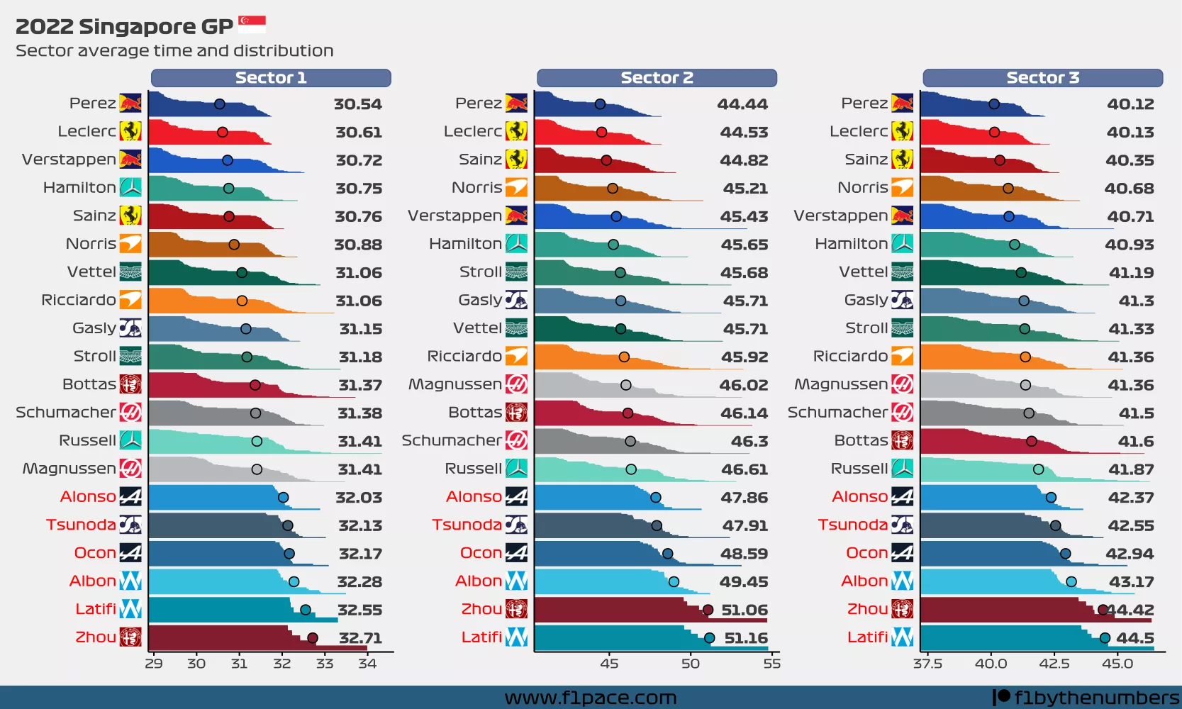 Singapore Gp Sector Times