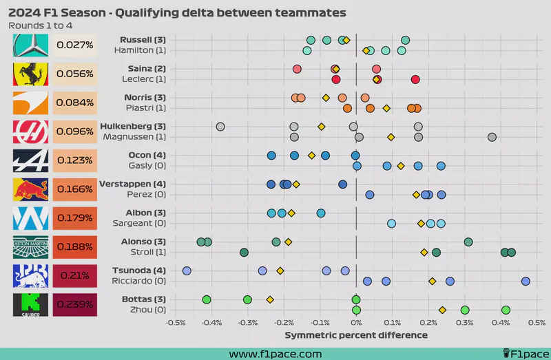 Featured image of post 2024 F1 Season: Qualifying delta between teammates (rounds 1 - 4)