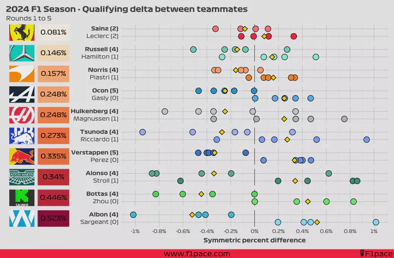 Featured image of post 2024 F1 Season: Qualifying delta between teammates (rounds 1 - 5)