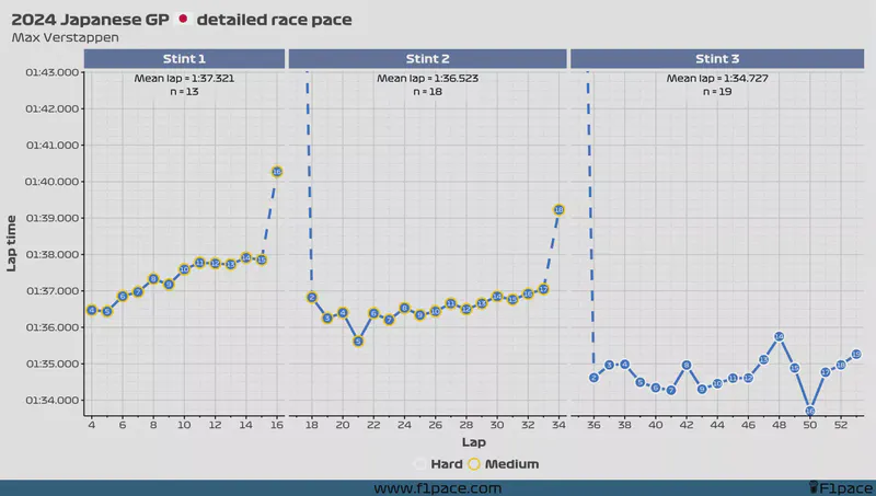 Featured image of post 2024 Japanese GP: Detailed race pace
