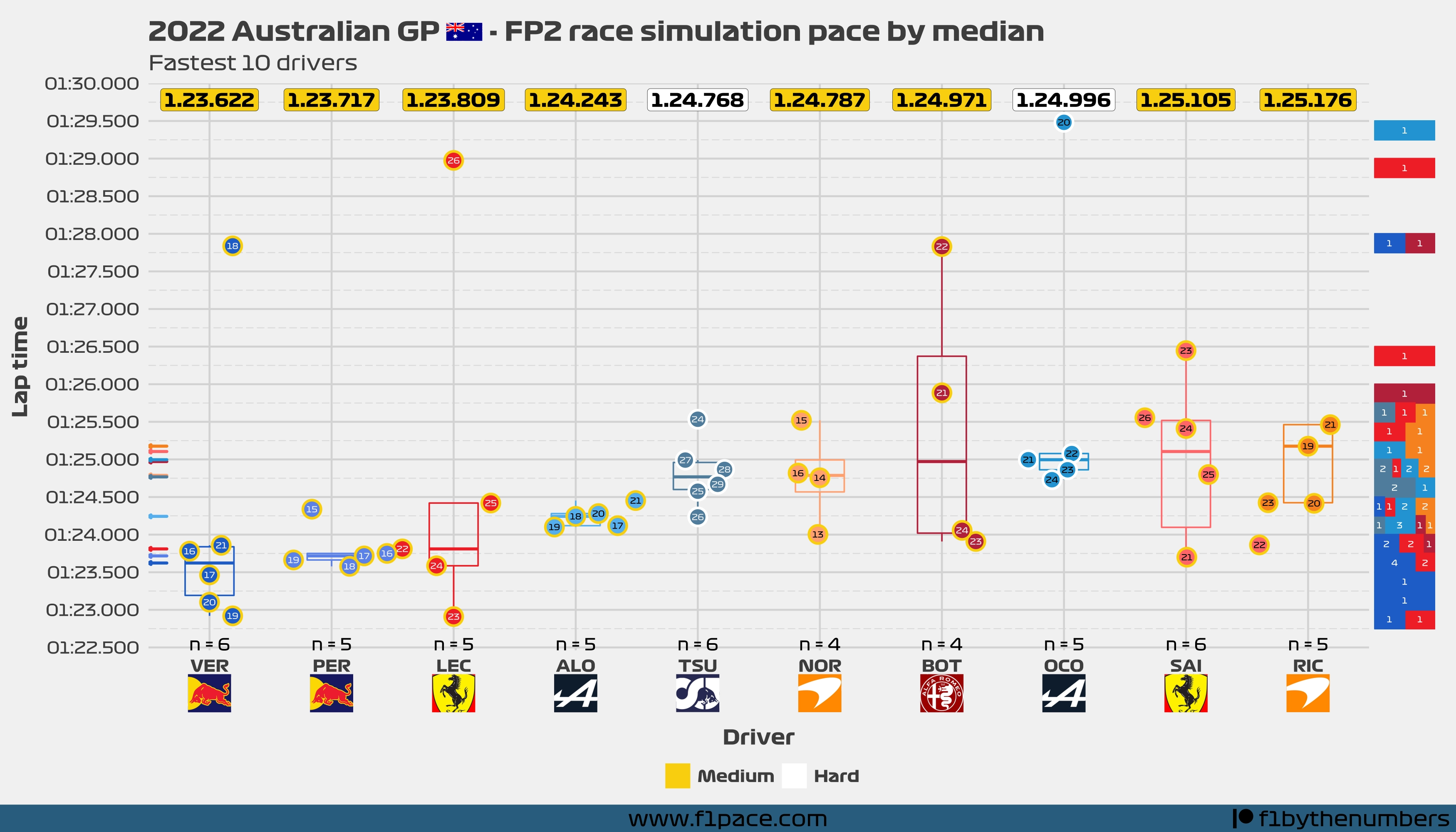 Race pace: Top 10 drivers