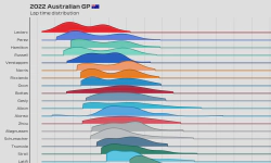 Featured image of post 2022 Australian GP: Lap time distribution