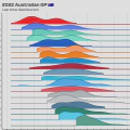 2022 Australian GP: Lap time distribution