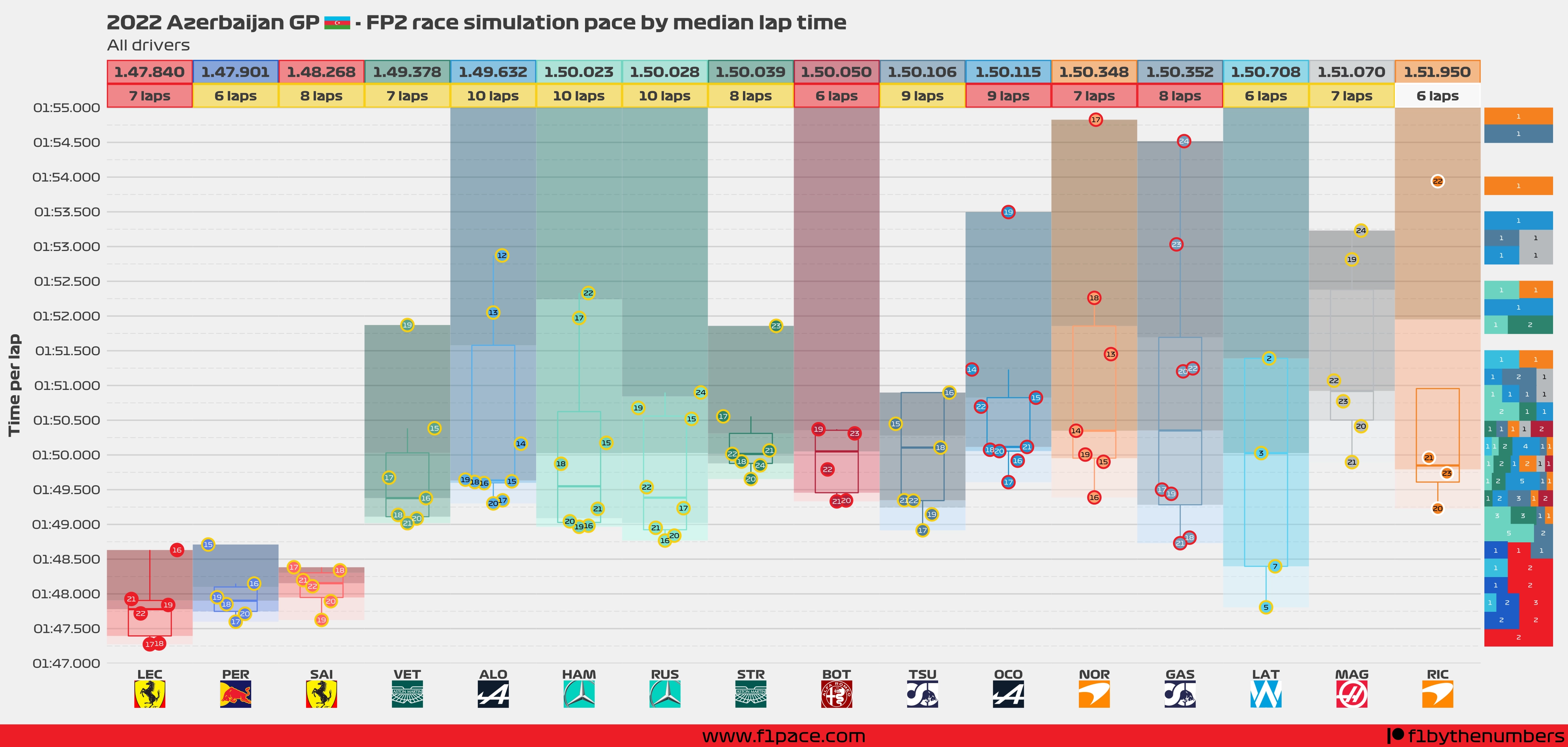 Race simulation pace: All drivers