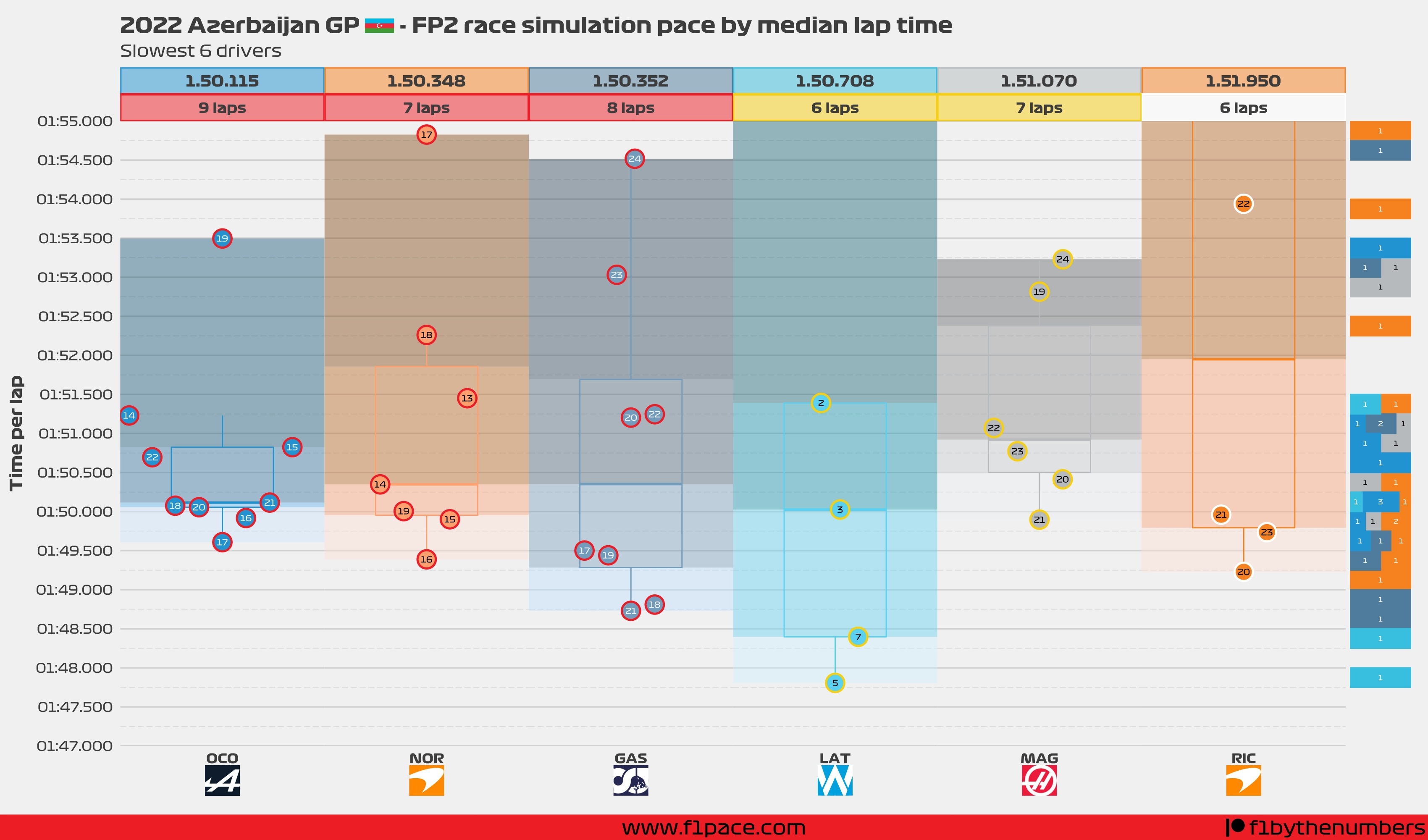Race simulation pace: Bottom 6 drivers