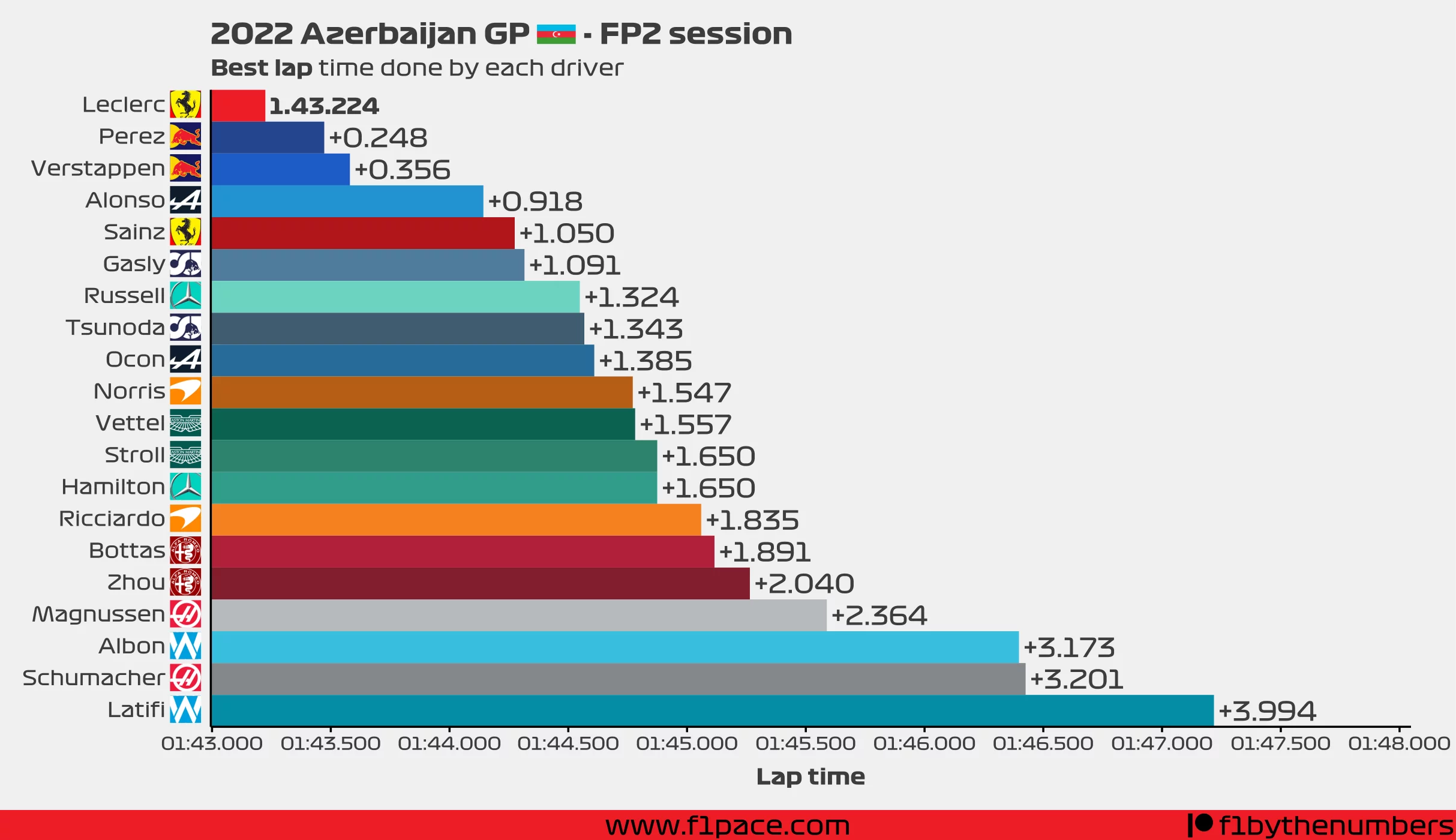 Best lap time for each driver