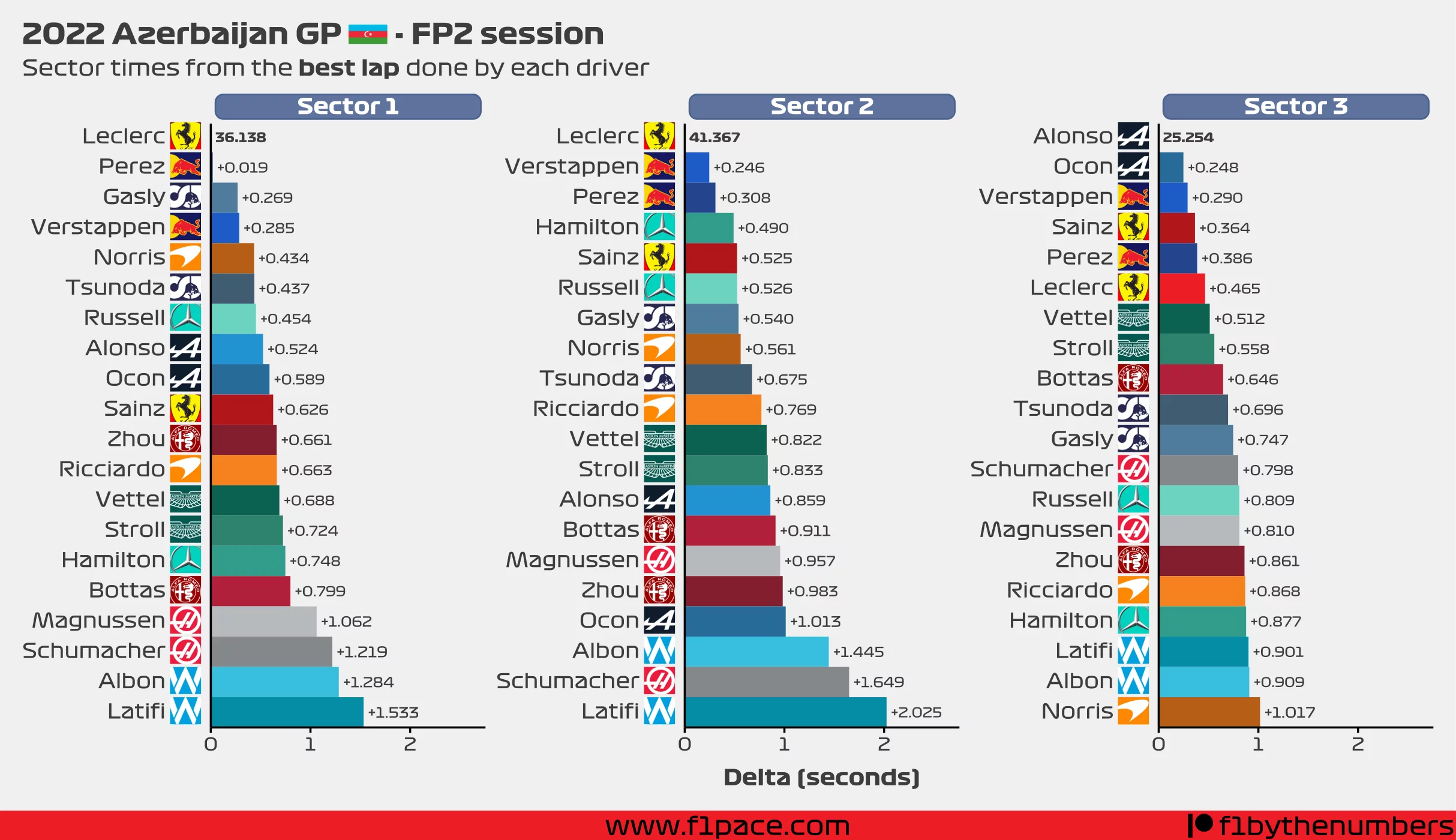 Sector times from the best lap done by each driver