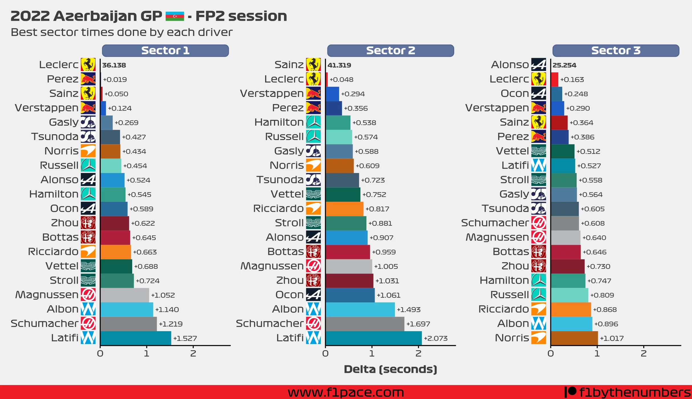 Best sector times for each driver