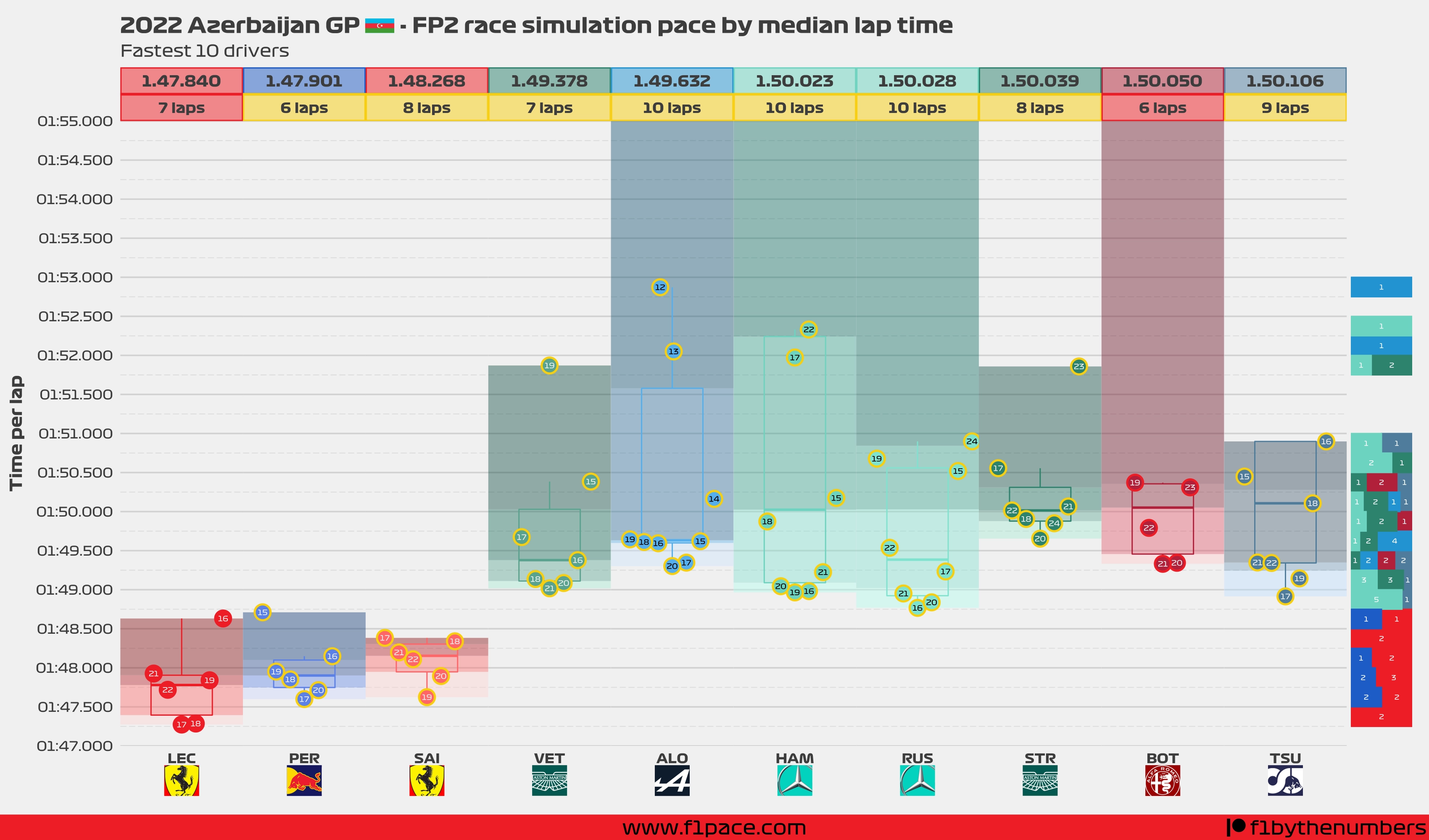 Race simulation pace: Top 10 drivers