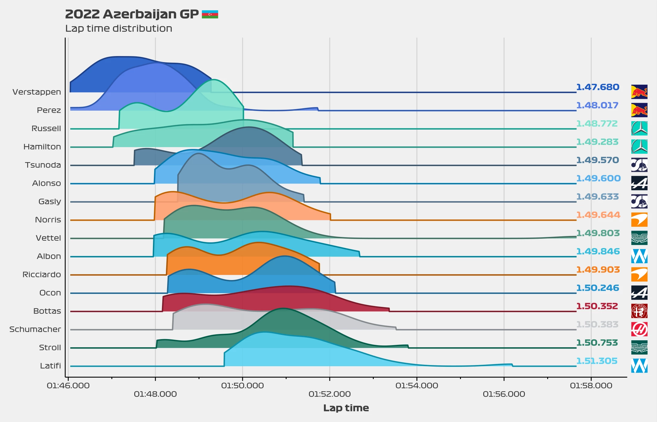 Race pace: Lap time distribution