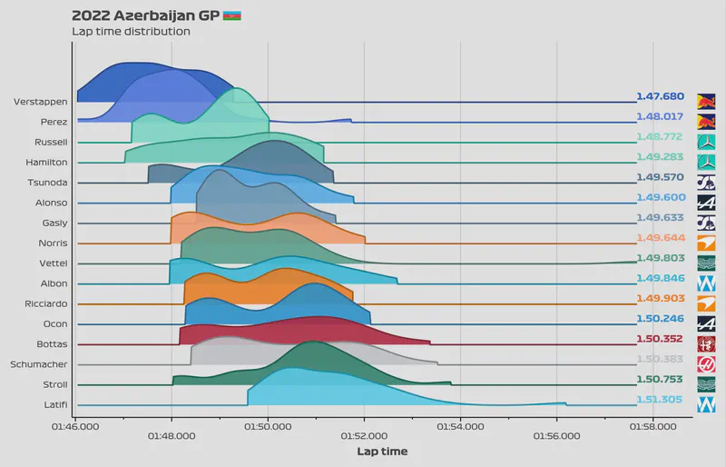 Featured image of post 2022 Azerbaijan GP: Lap time distribution