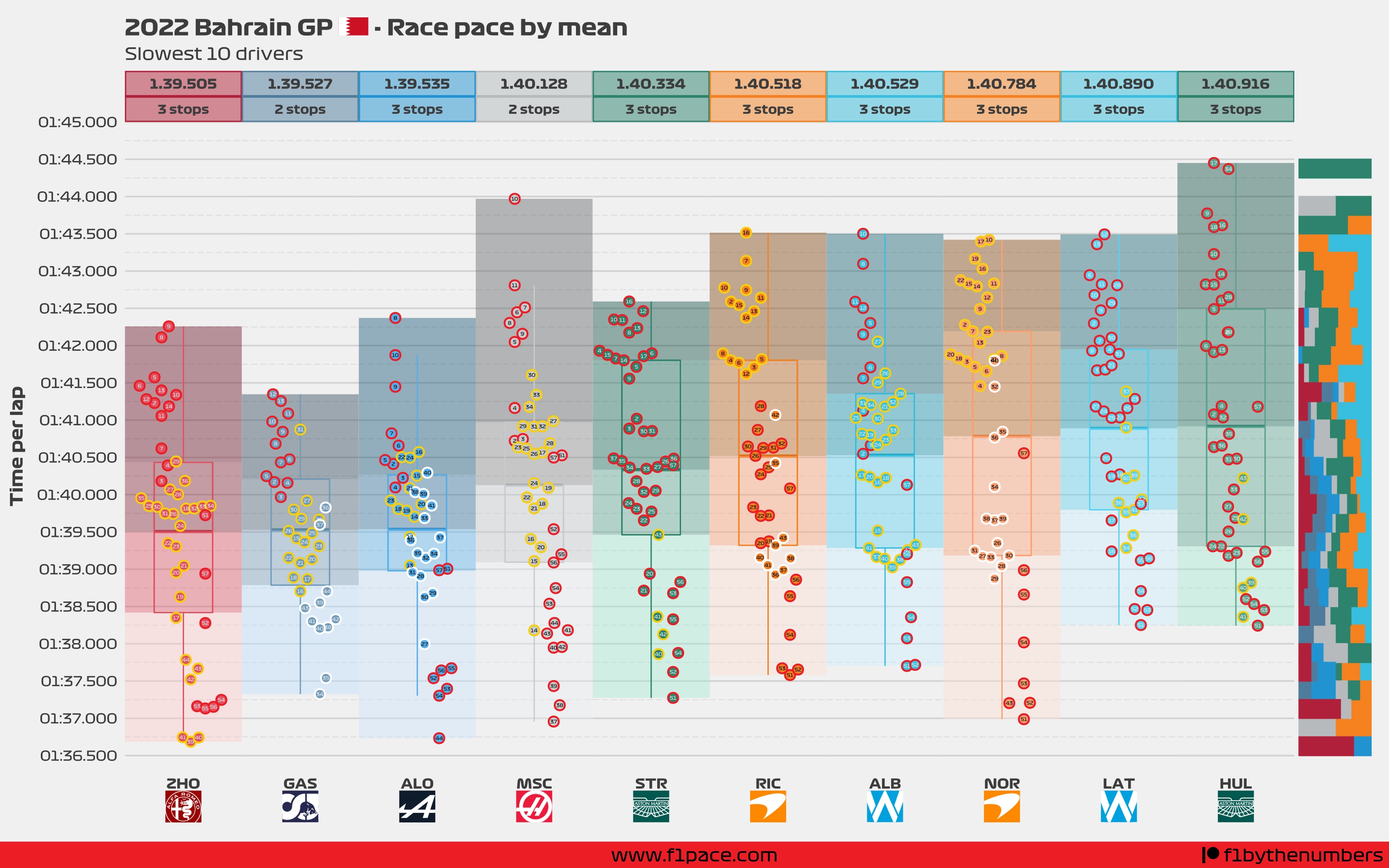 Race pace: Bottom 10 drivers