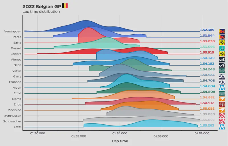 Featured image of post 2022 Belgian GP: Lap time distribution