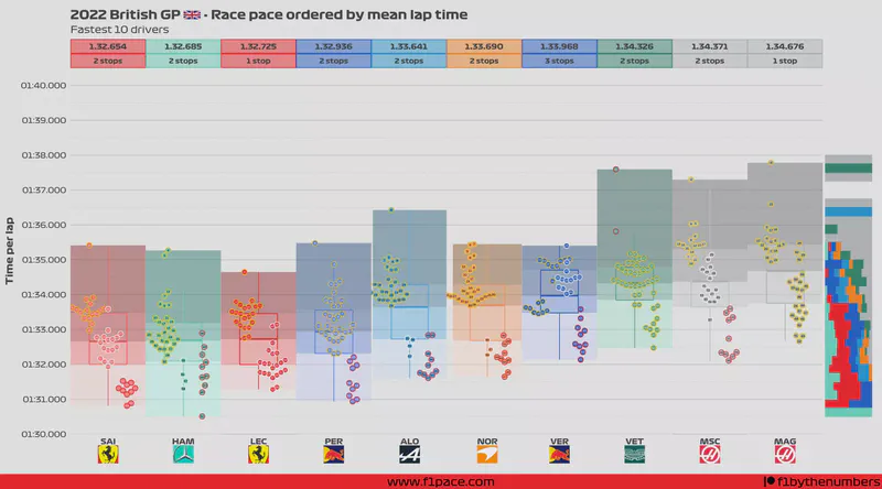 Featured image of post 2022 British GP: Race pace