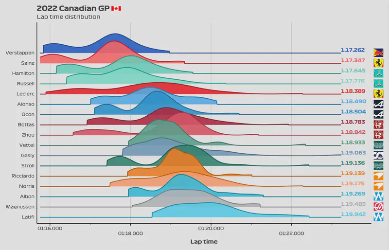 Featured image of post 2022 Canadian GP: Lap time distribution