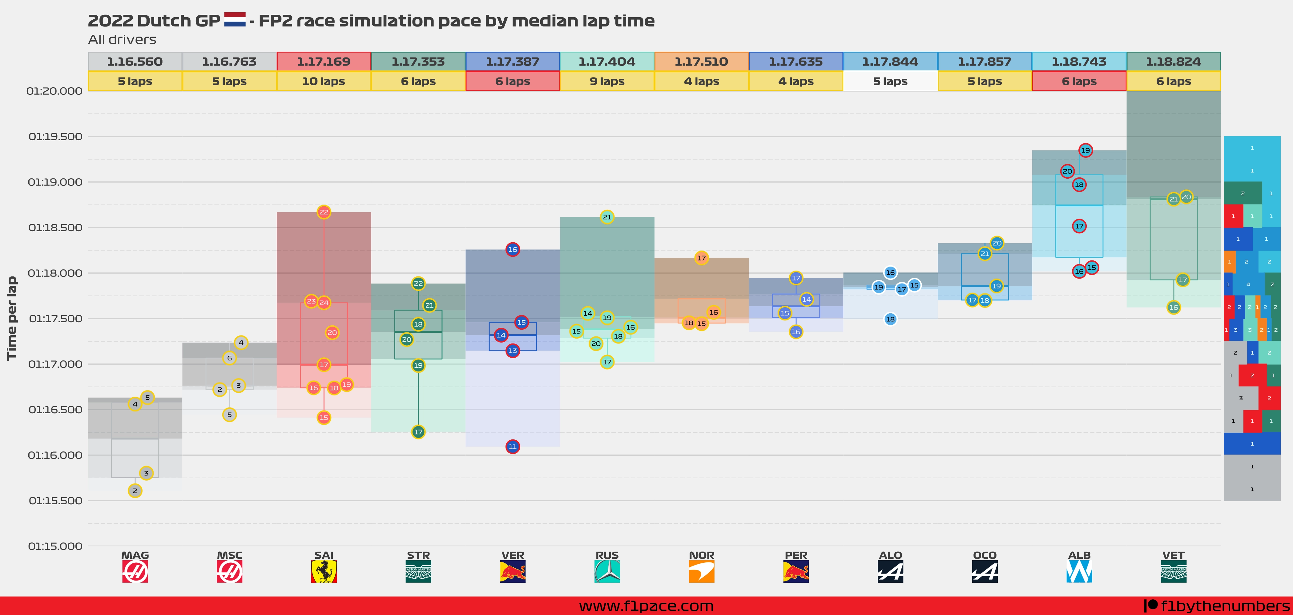 Race simulation pace: All drivers