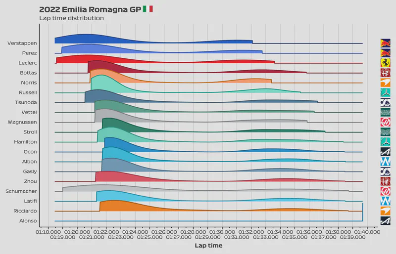 Featured image of post 2022 Emilia Romagna GP: Lap time distribution