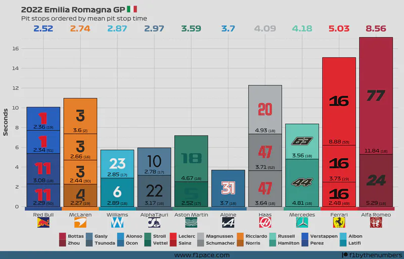 Featured image of post 2022 Emilia Romagna GP: Pit stops