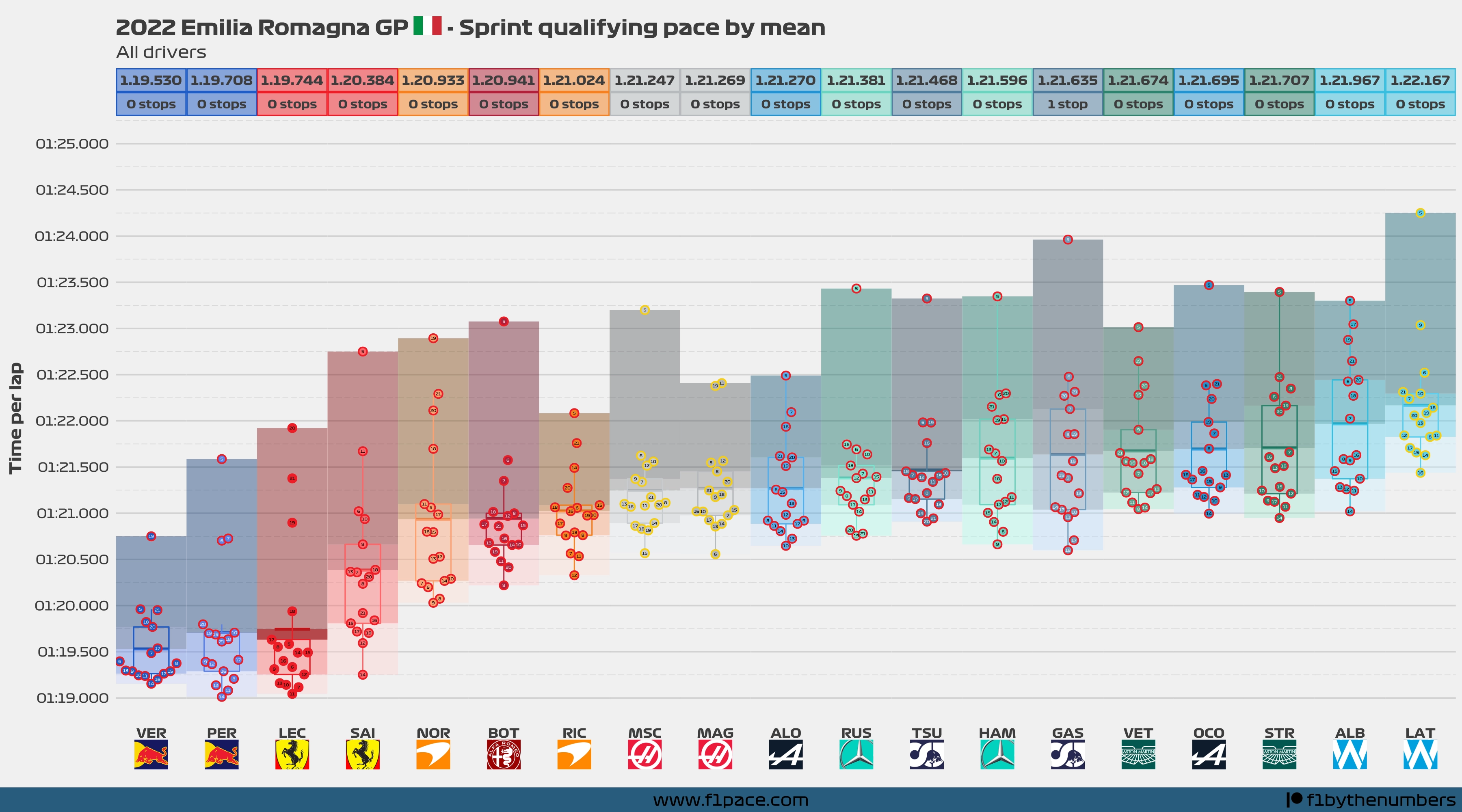 Race pace: All drivers