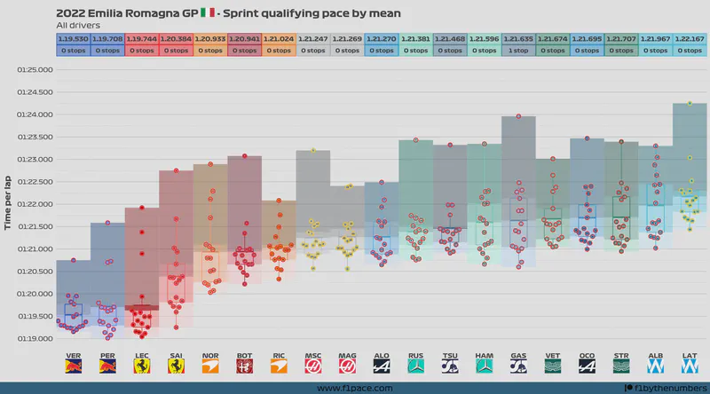 Featured image of post 2022 Emilia Romagna GP: Sprint Qualifying