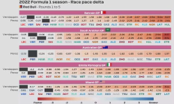 Featured image of post 2022 F1 Season: Race pace delta (Rounds 1 to 5) 
