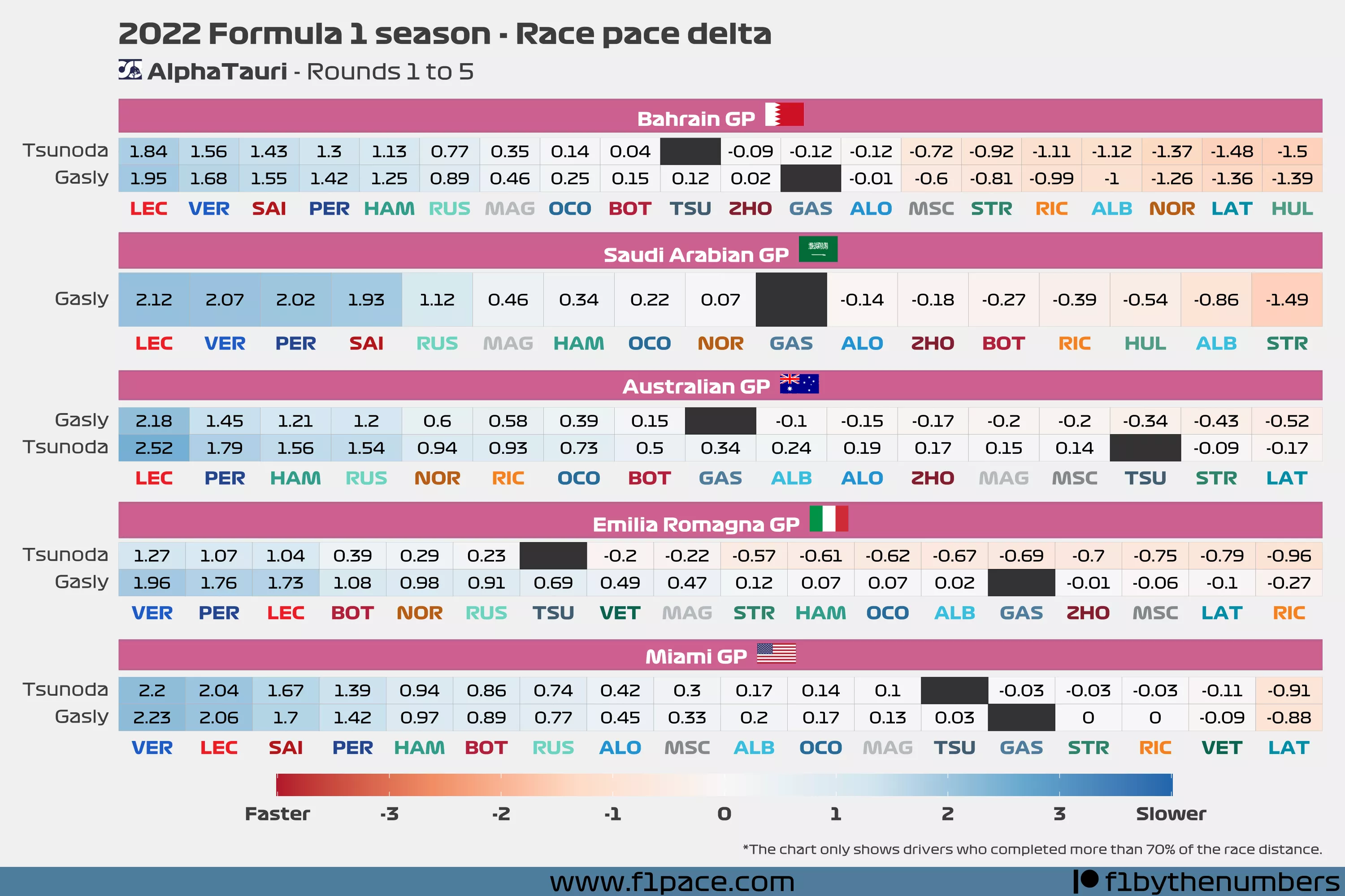 Race pace delta: Rounds to 1 to 5 - AlphaTauri