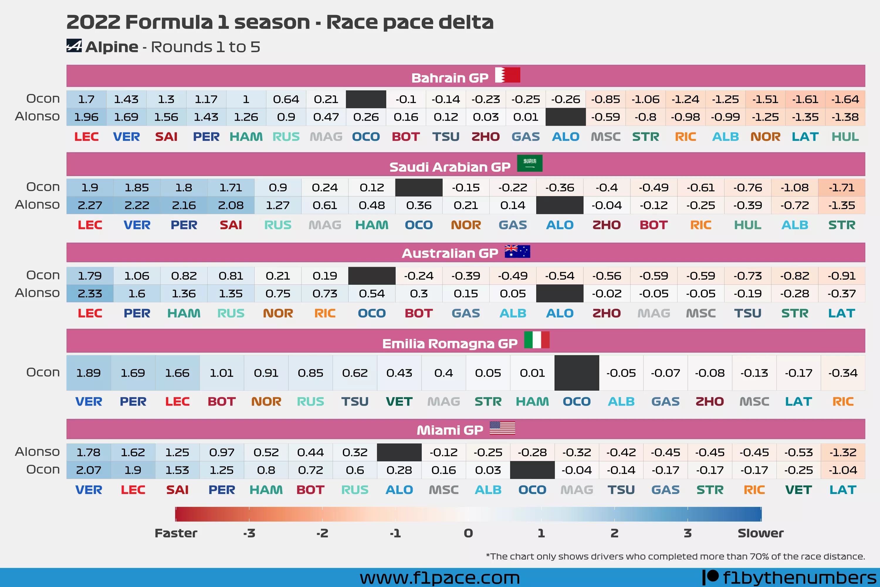 Race pace delta: Rounds to 1 to 5 - Alpine