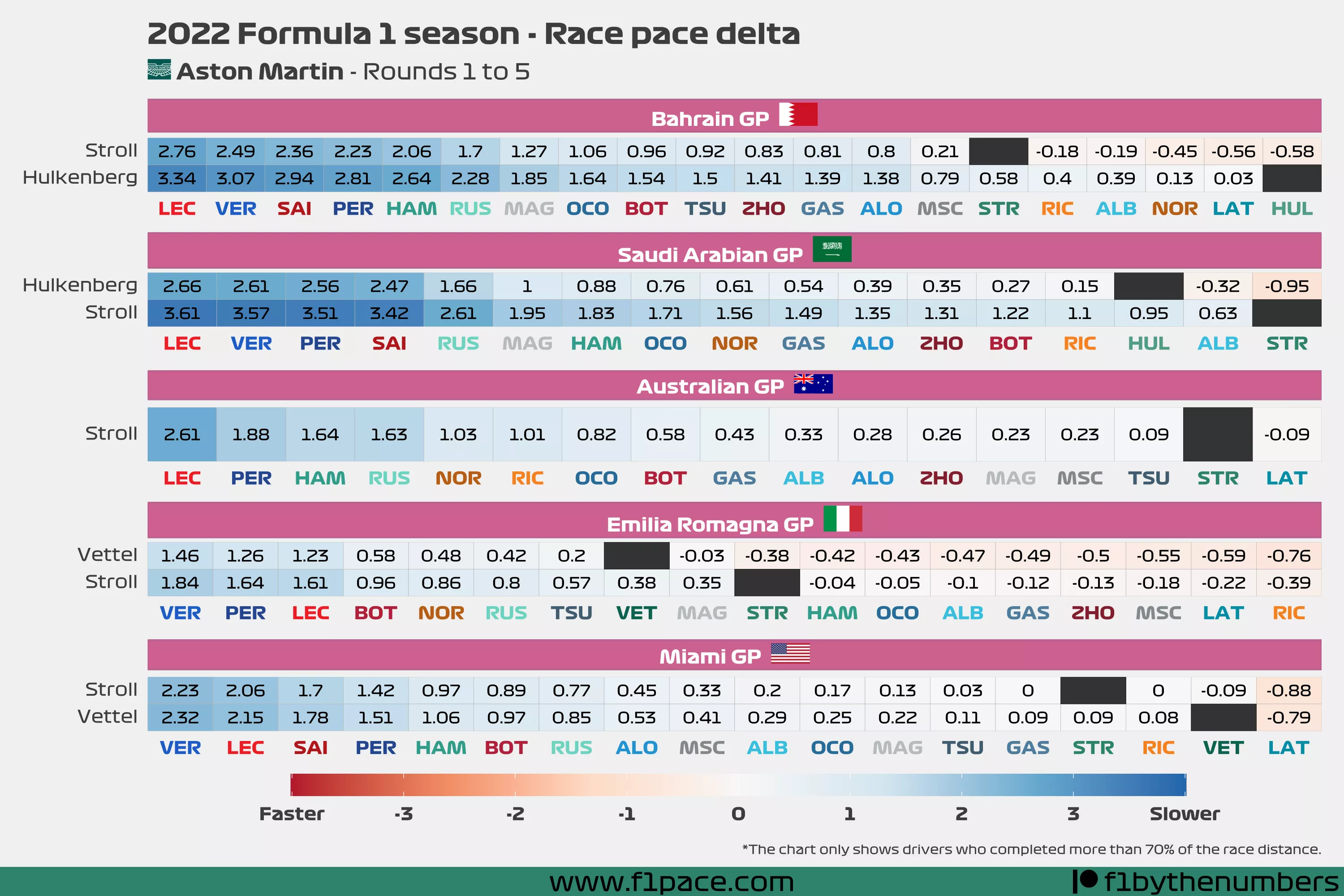 Race pace delta: Rounds to 1 to 5 - Aston Martin