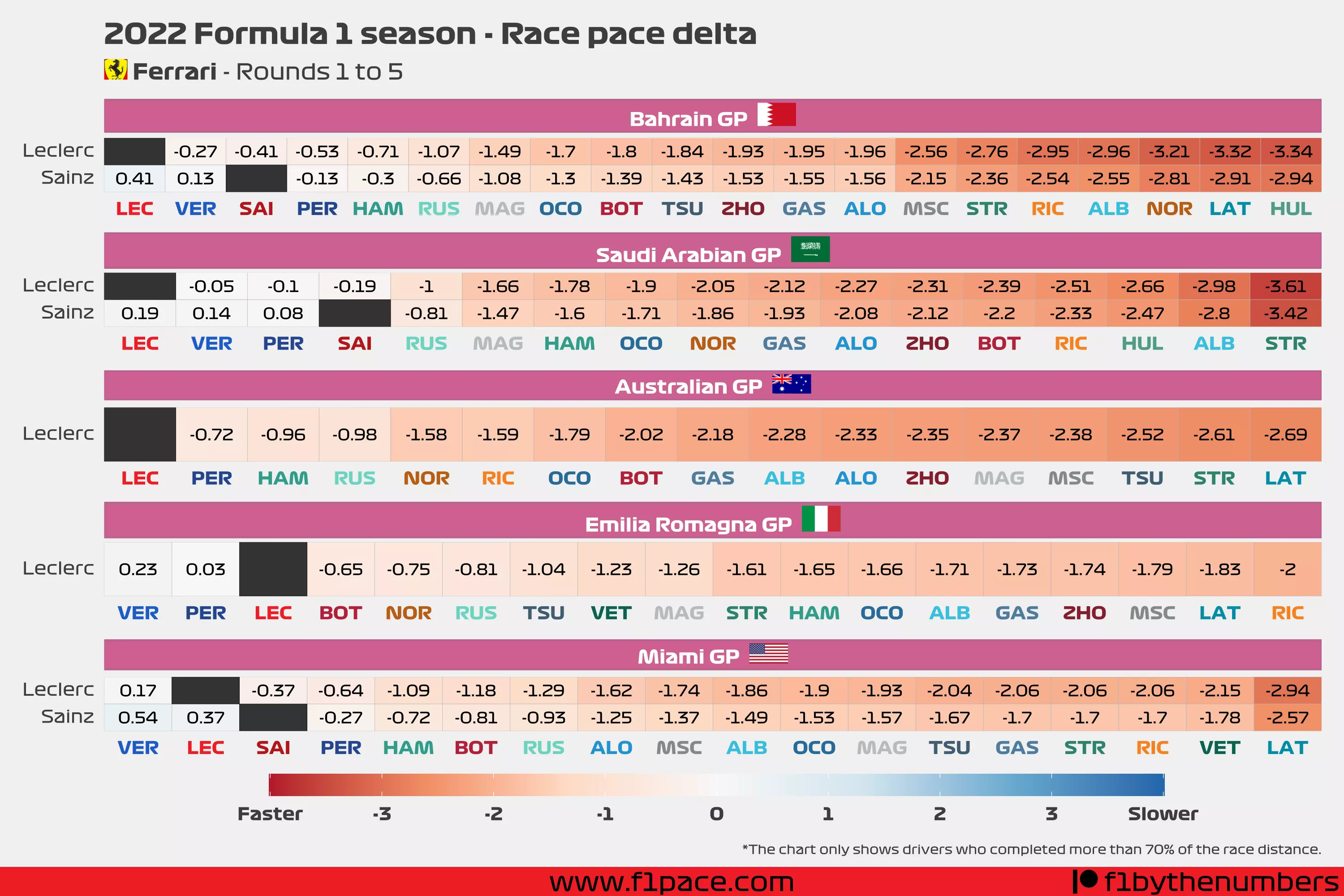 Race pace delta: Rounds to 1 to 5 - Ferrari