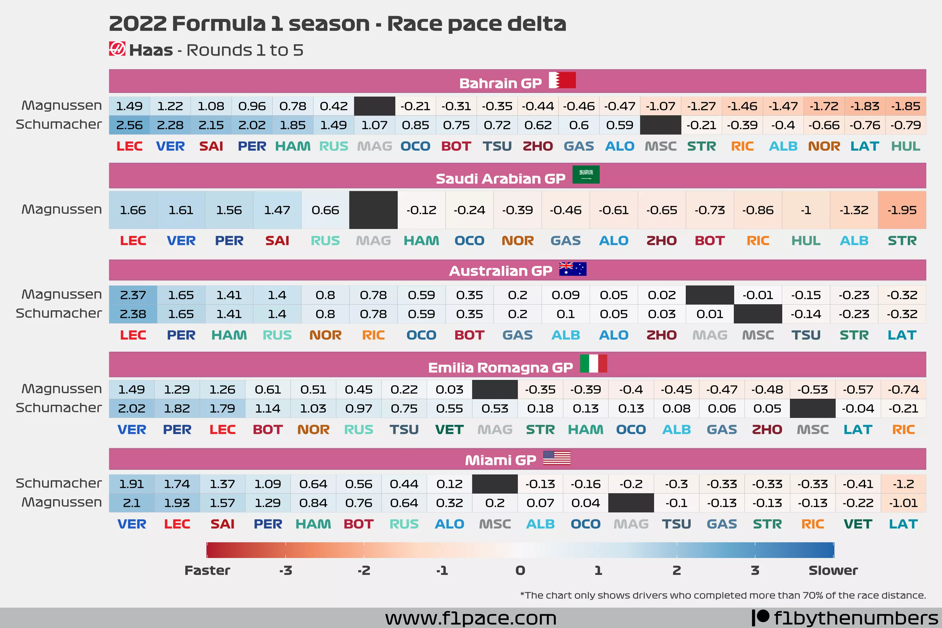 Race pace delta: Rounds to 1 to 5 - Haas