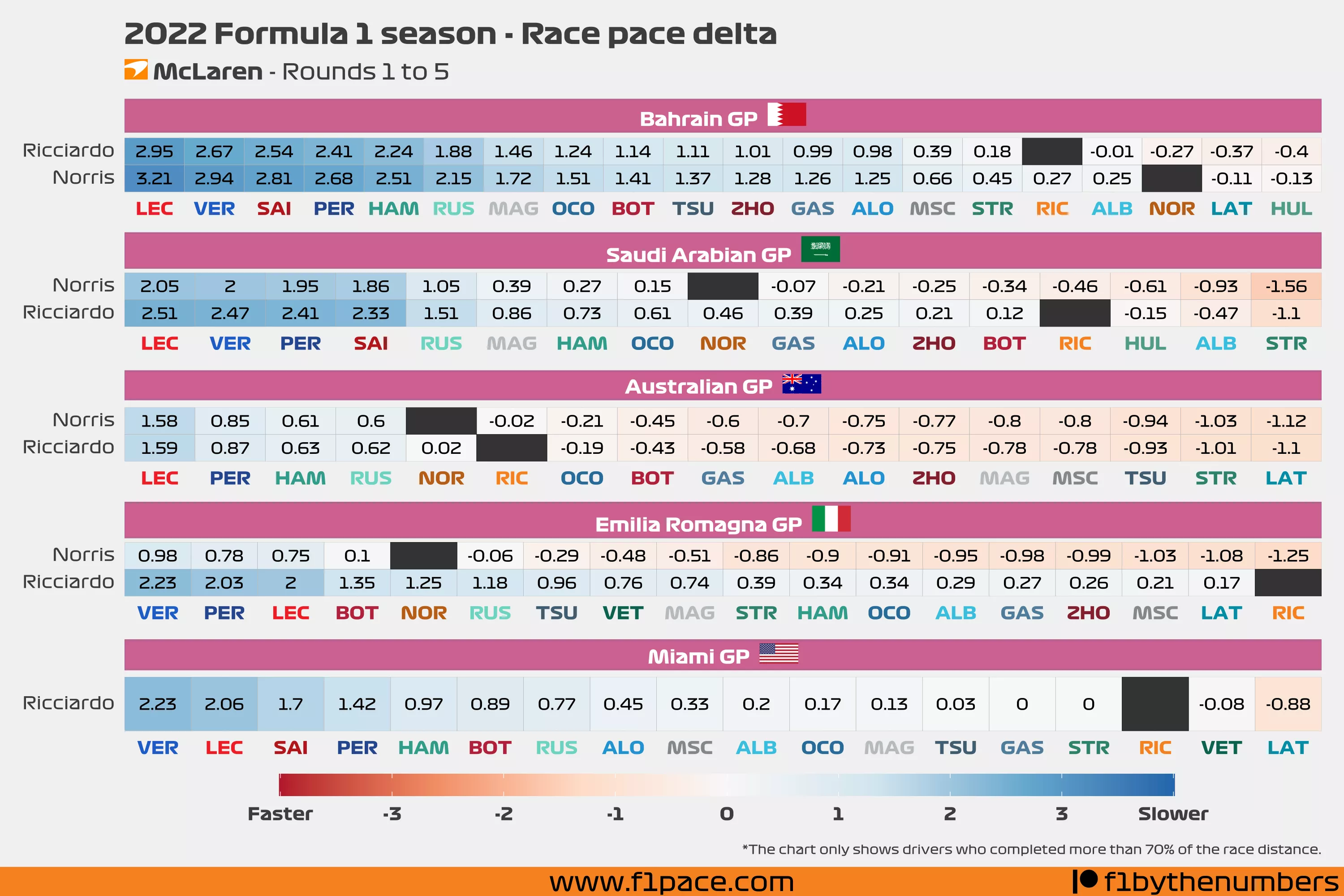 Race pace delta: Rounds to 1 to 5 - McLaren