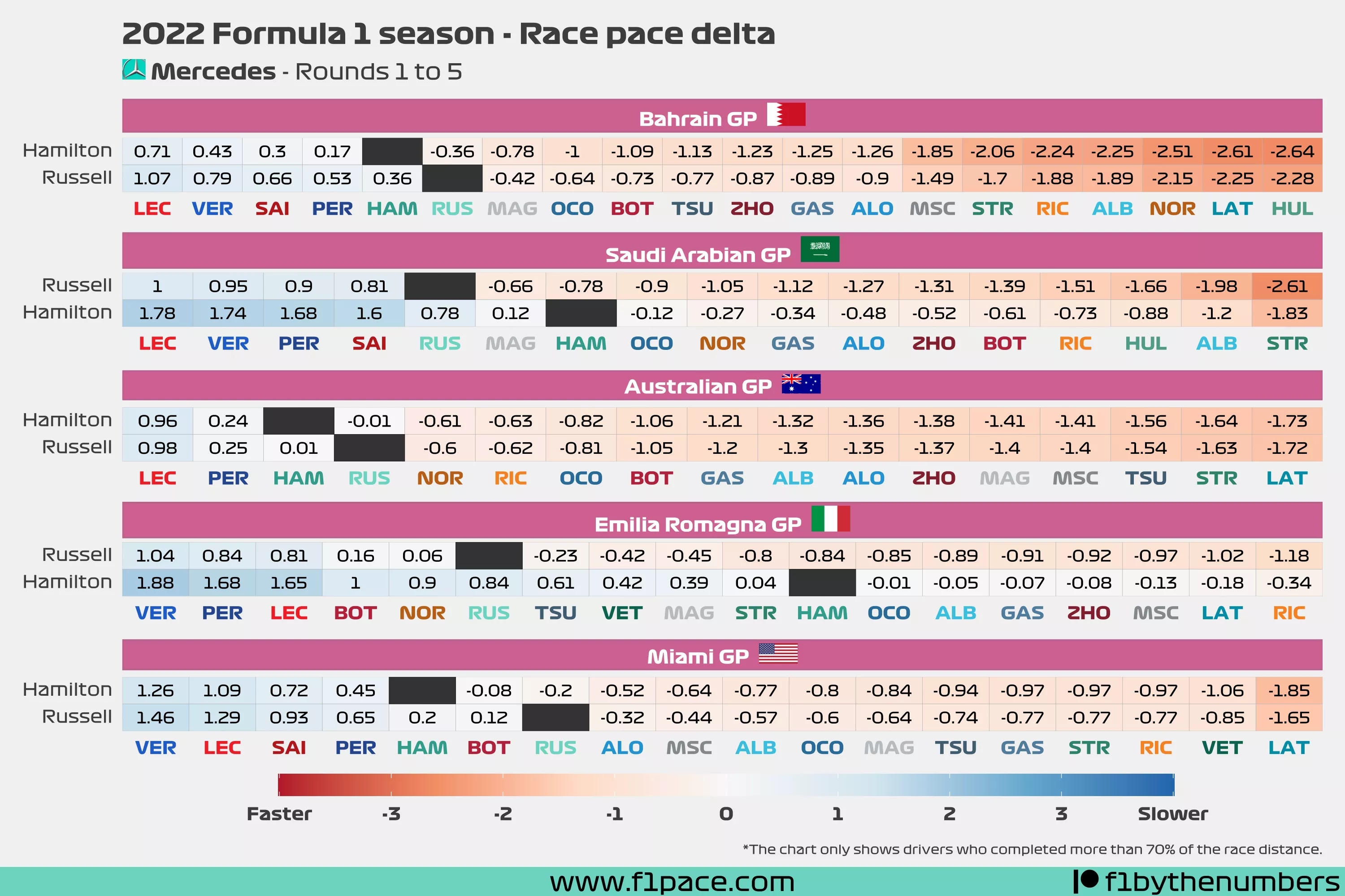 Race pace delta: Rounds to 1 to 5 - Mercedes