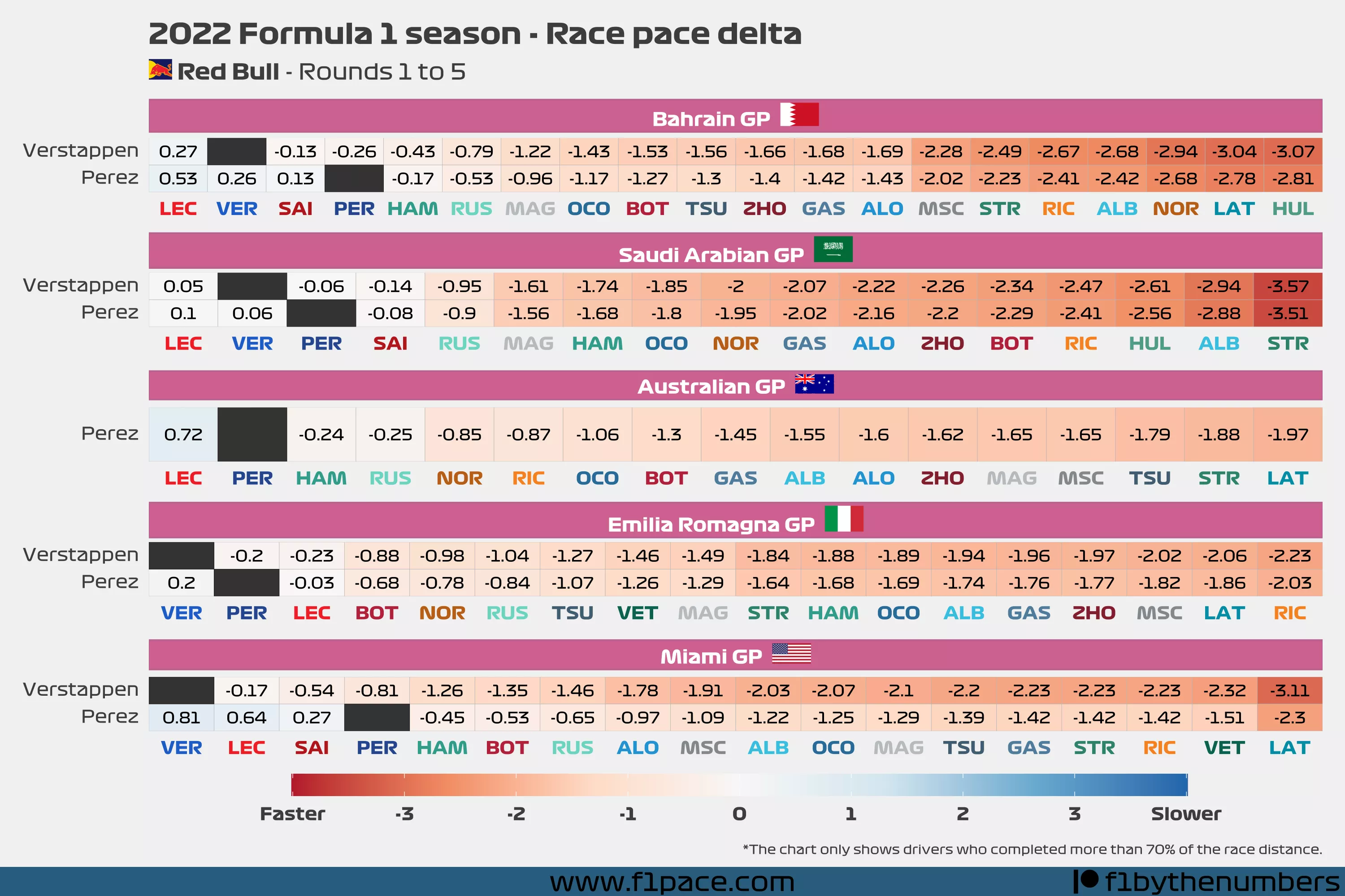Race pace delta: Rounds to 1 to 5 - Red Bull