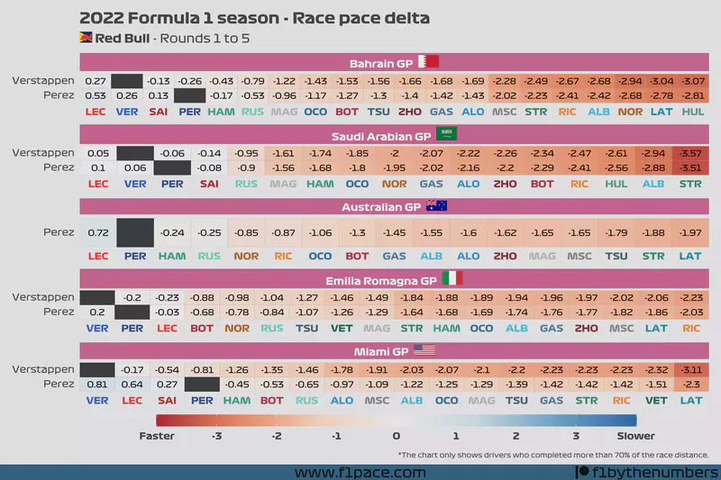 Featured image of post 2022 F1 Season: Race pace delta (Rounds 1 to 5) 