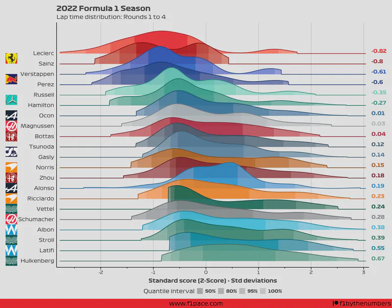 Featured image of post 2022 F1 Season: Race pace (Rounds 1 to 4)