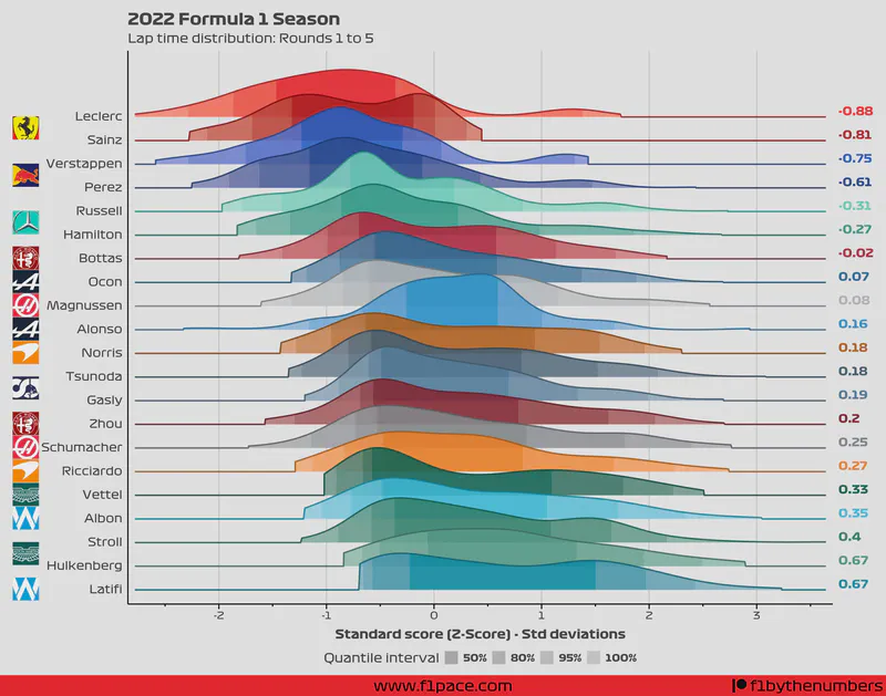 Featured image of post 2022 F1 Season: Race pace (Rounds 1 to 5)