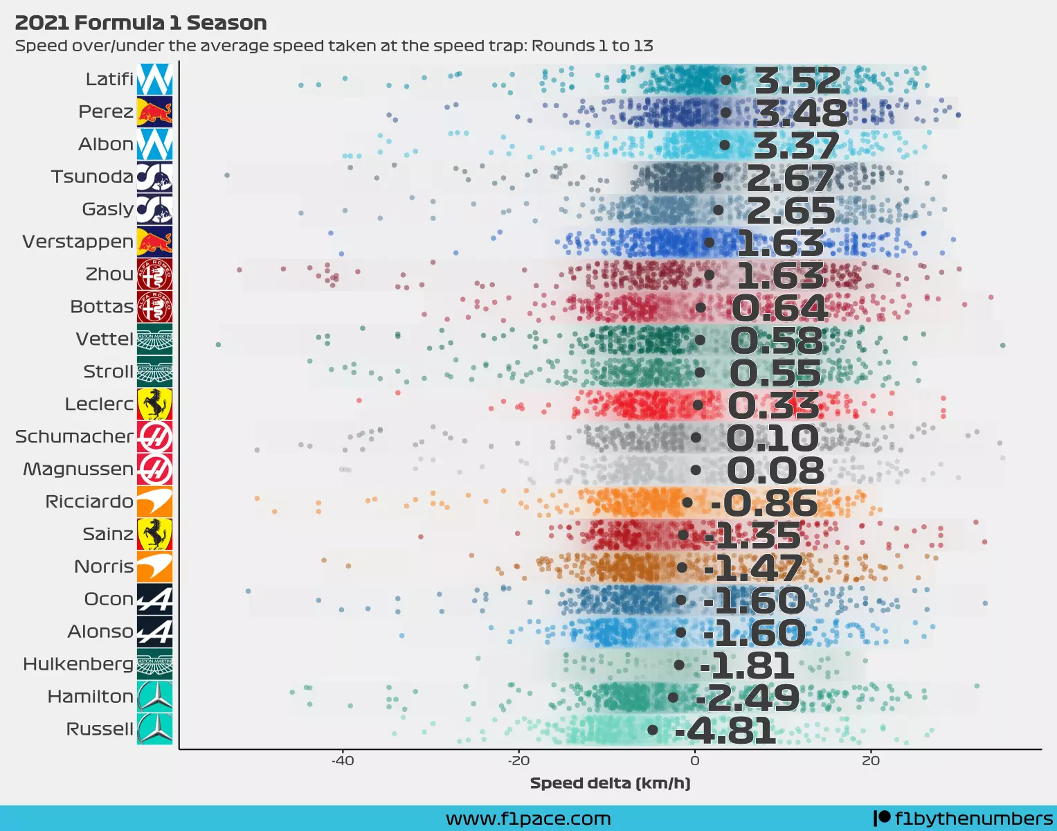 2022 F1 Season: Race pace delta (Rounds 1 to 5)