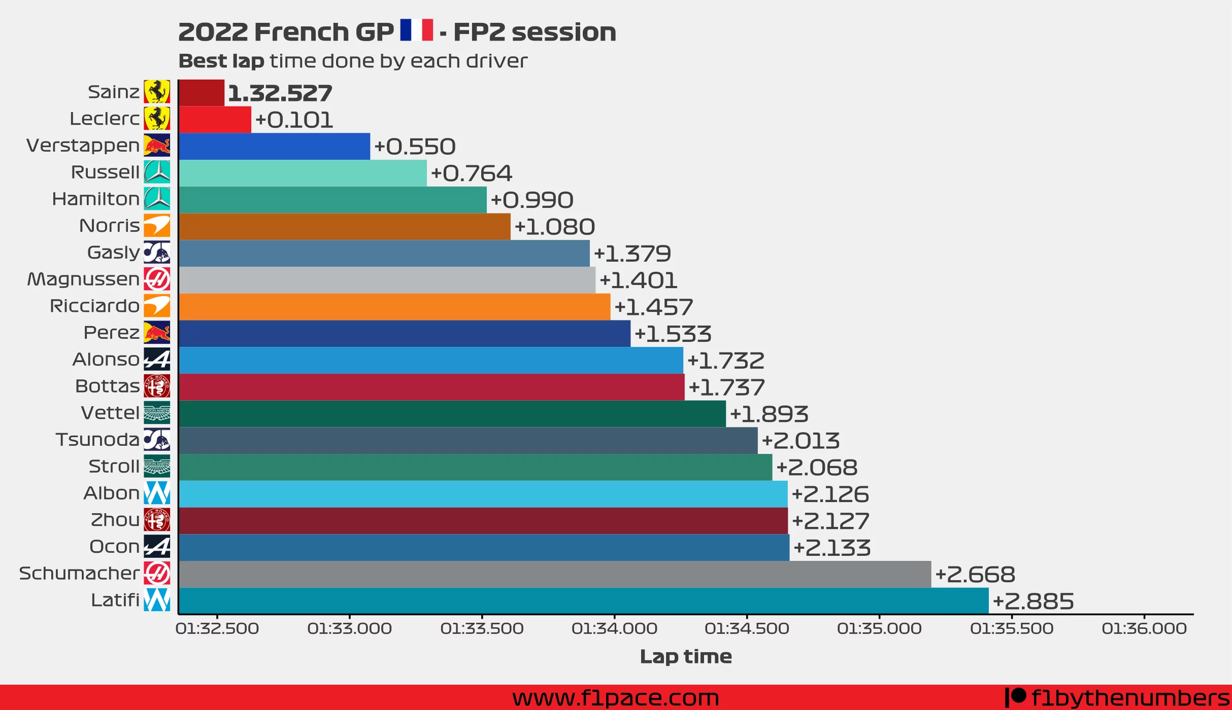 Best lap time for each driver