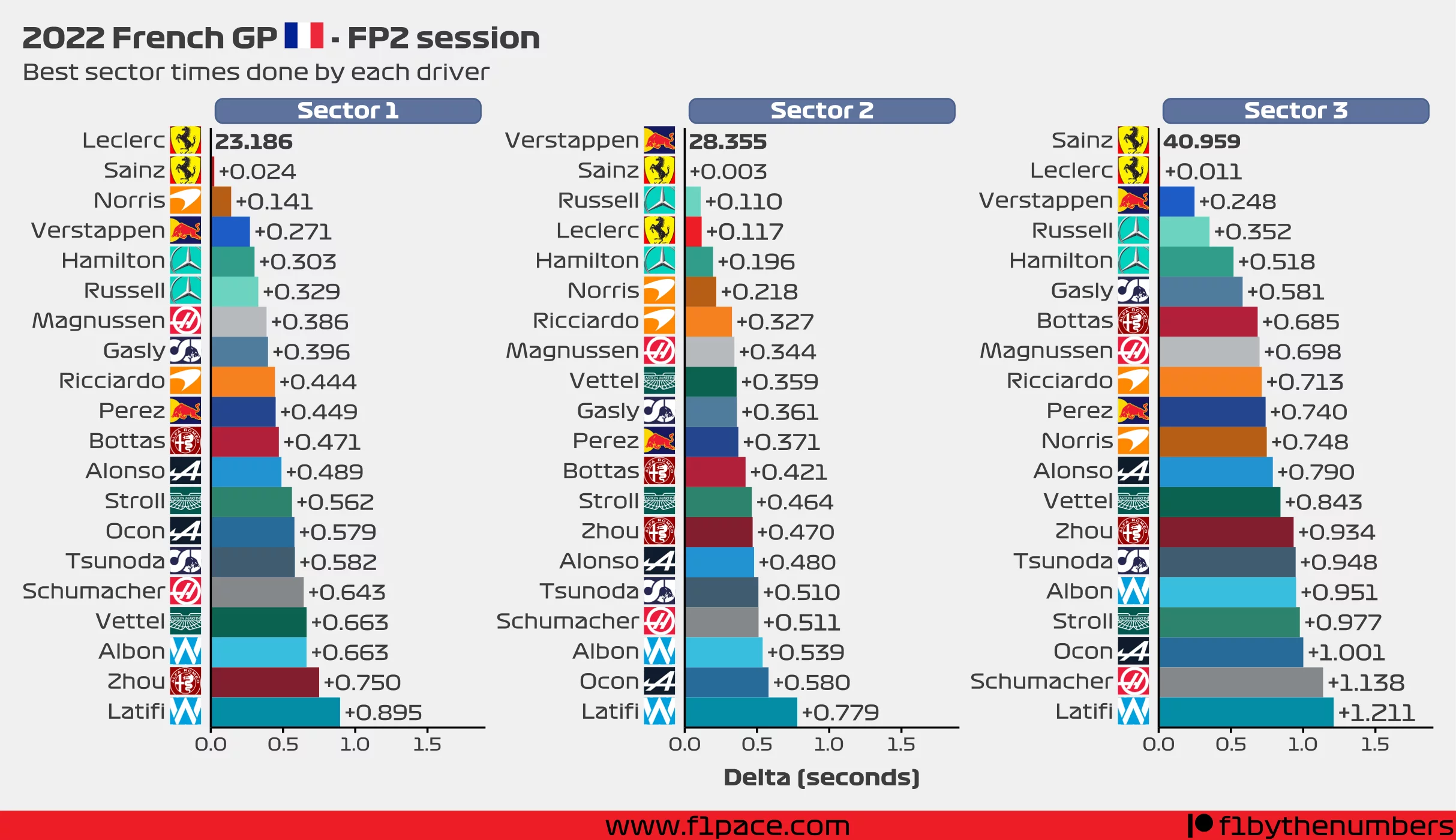 Best sector times for each driver
