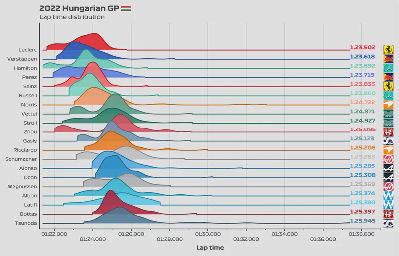 Featured image of post 2022 Hungarian GP: Lap time distribution