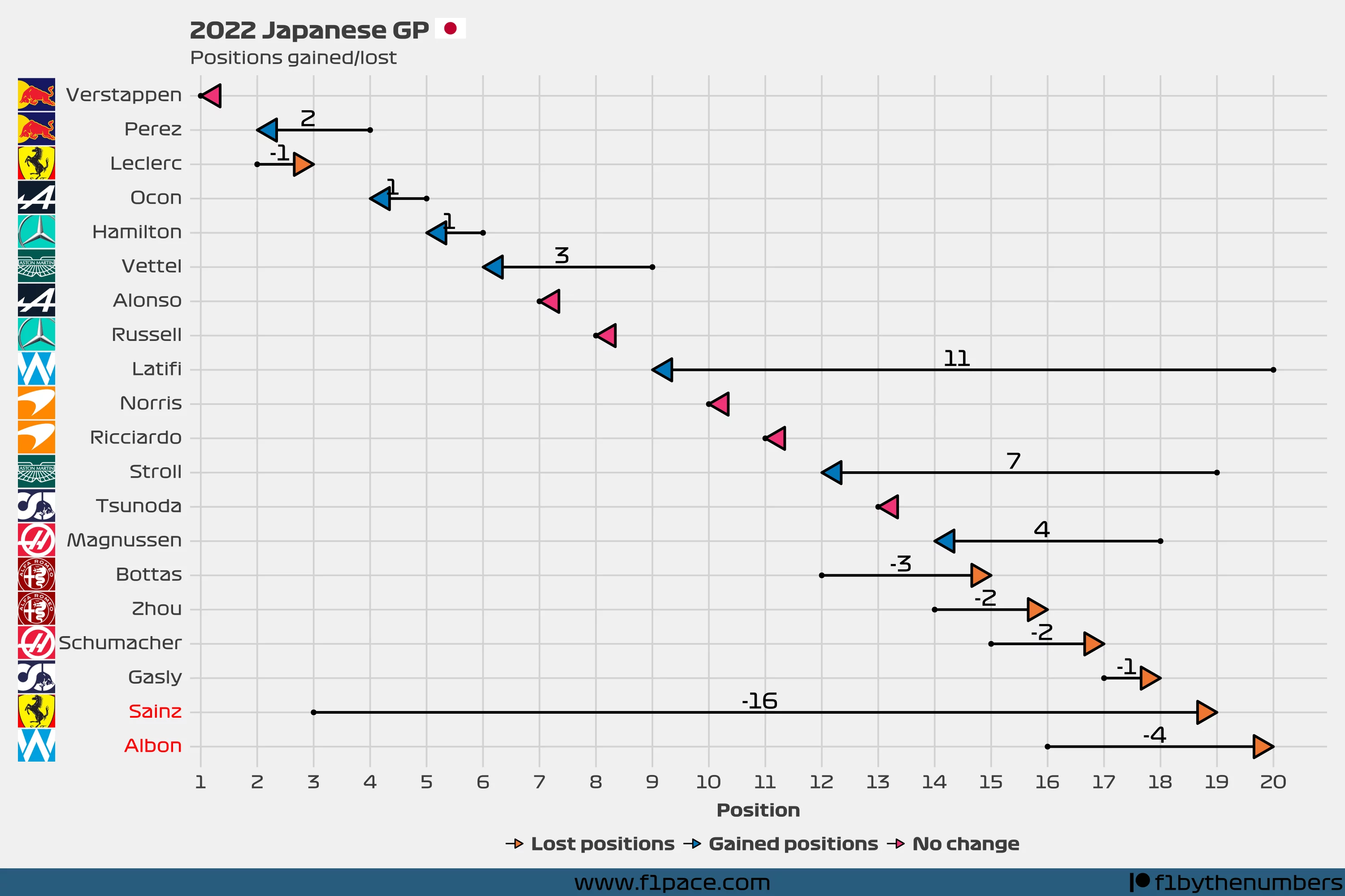 Positions gained/lost