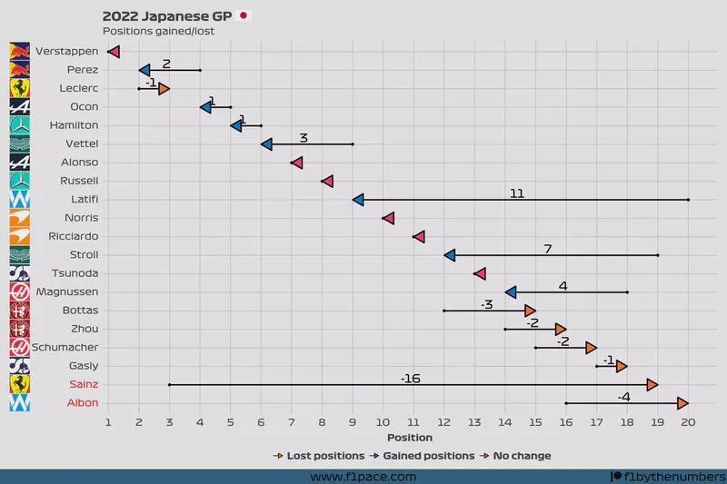 Featured image of post 2022 Japanese GP: Positions gained/lost