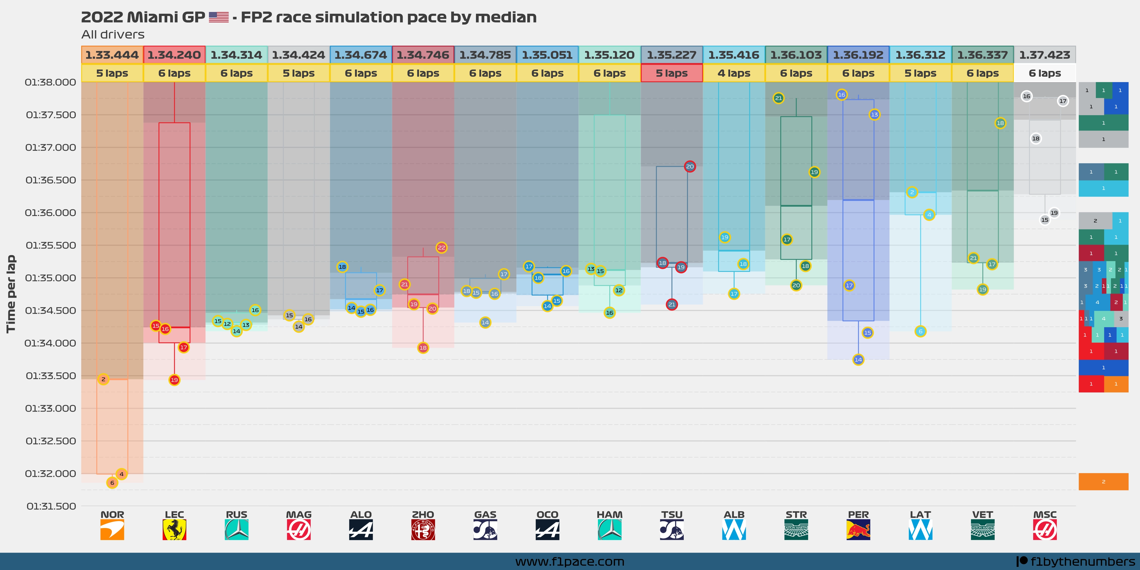 Race pace: All drivers