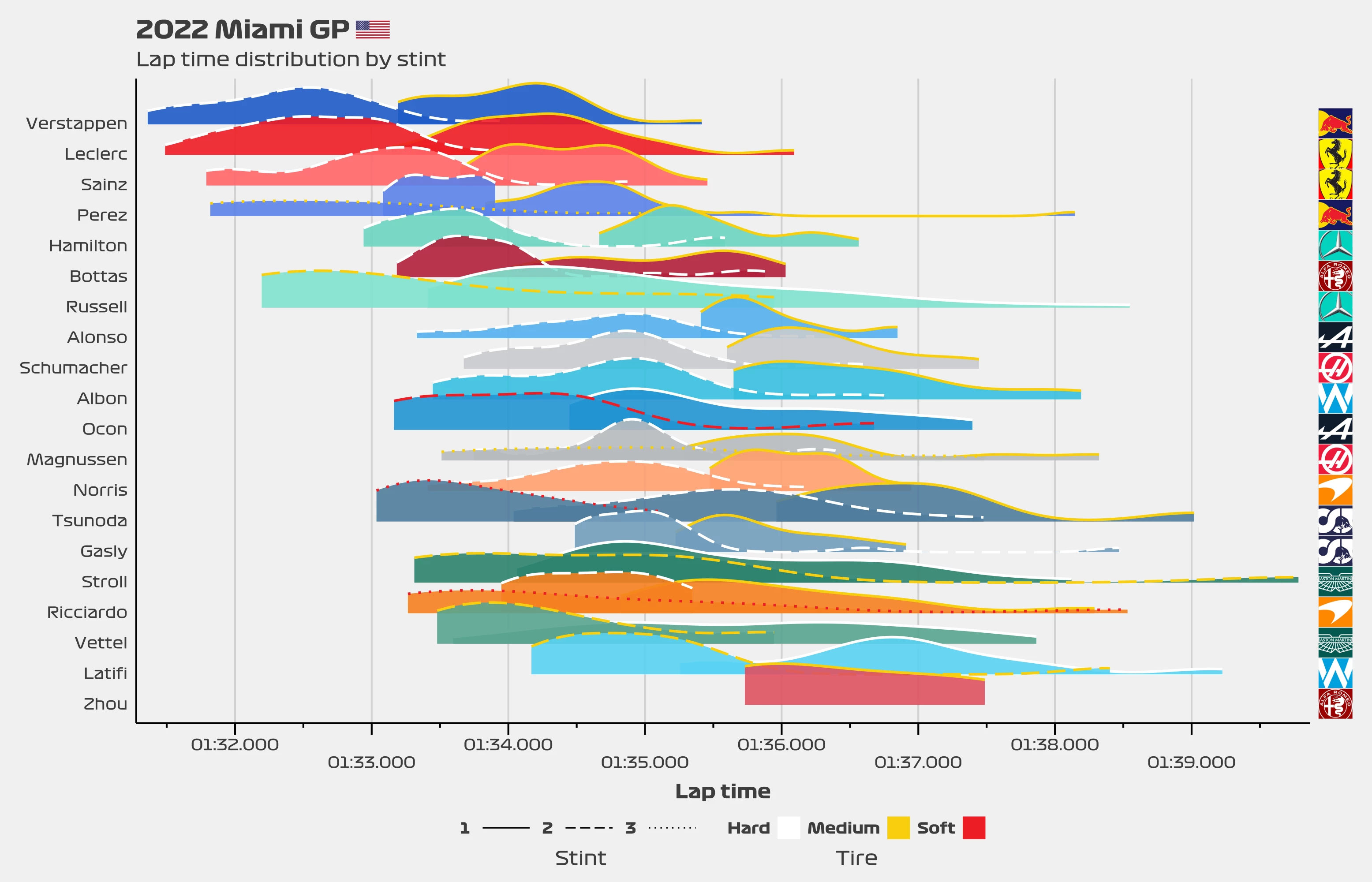 Race pace: Lap time distribution by stint