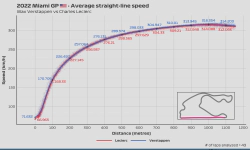 Featured image of post 2022 Miami GP: Straight-line speed - Verstappen vs Leclerc